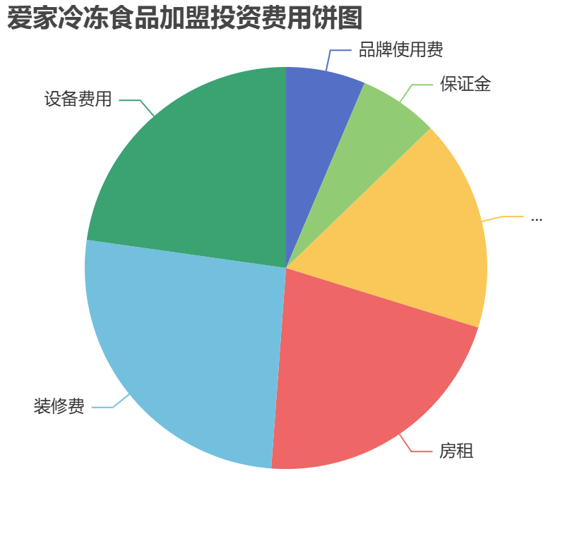 愛家冷凍食品加盟投資費用餅狀圖表