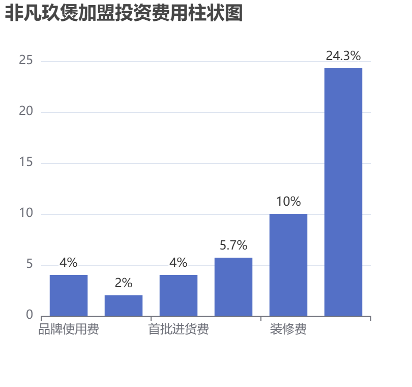 非凡玖煲加盟投資費用柱狀圖表