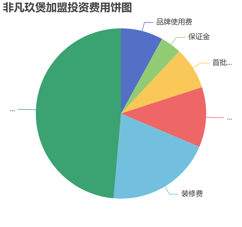 非凡玖煲加盟投資費用餅狀圖表