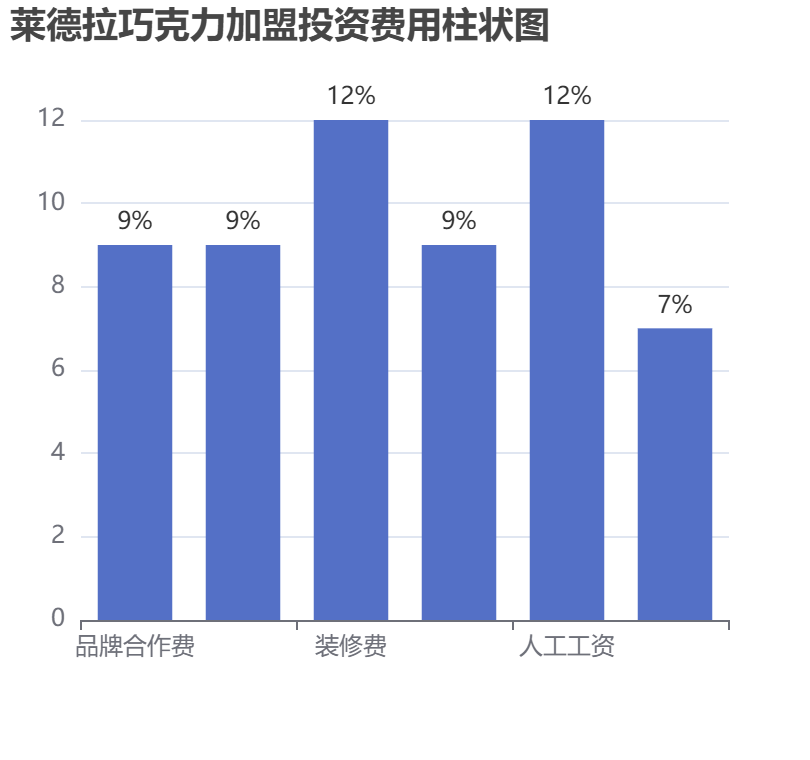 萊德拉巧克力加盟投資費用柱狀圖表