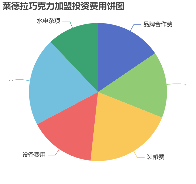 萊德拉巧克力加盟投資費用餅狀圖表