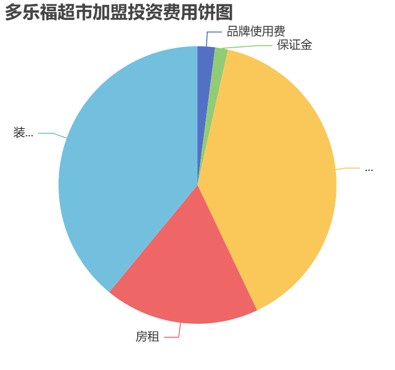 多樂福超市加盟投資費用餅狀圖表