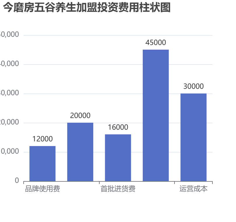今磨房五谷養生加盟投資費用柱狀圖表