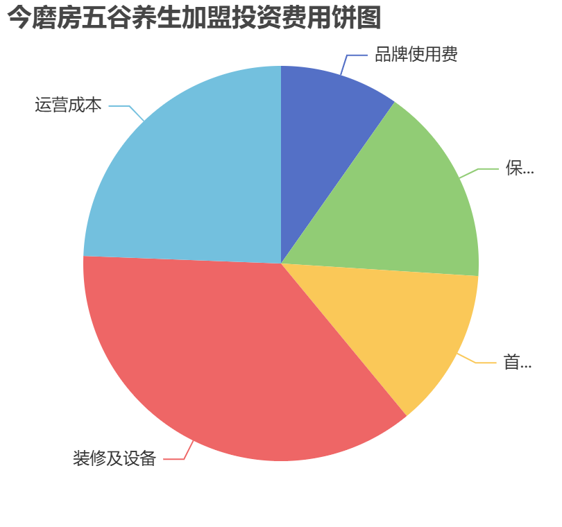 今磨房五谷養生加盟投資費用餅狀圖表