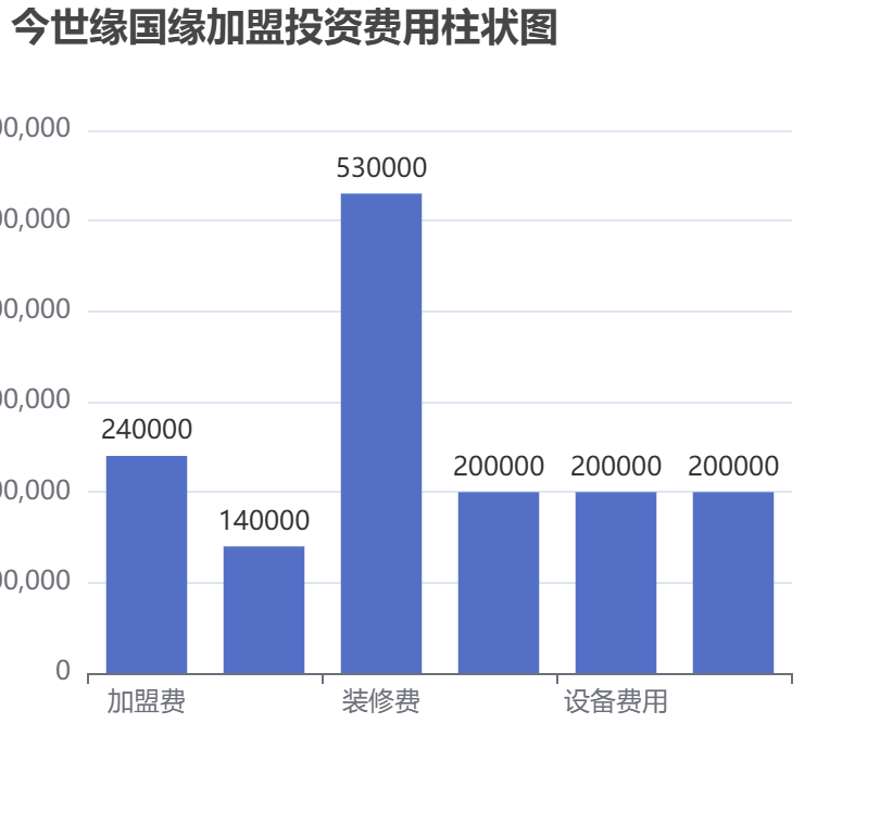 今世緣國緣加盟投資費用柱狀圖表
