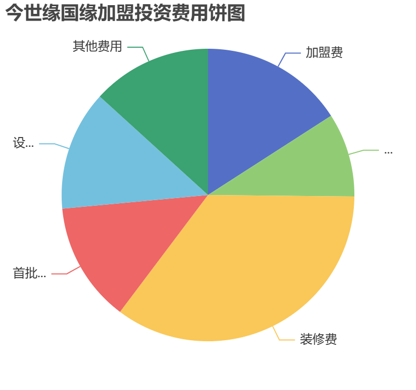 今世緣國緣加盟投資費用餅狀圖表