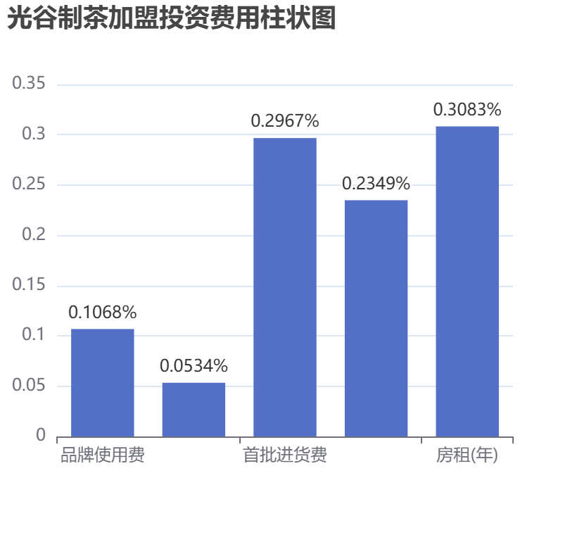 光谷制茶加盟投資費用柱狀圖表