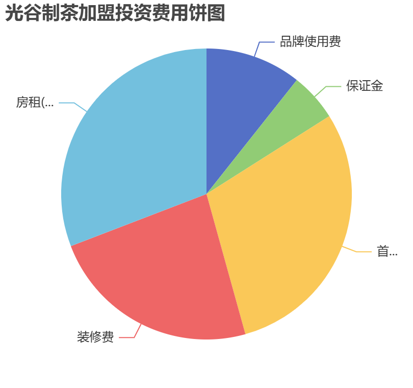 光谷制茶加盟投資費用餅狀圖表