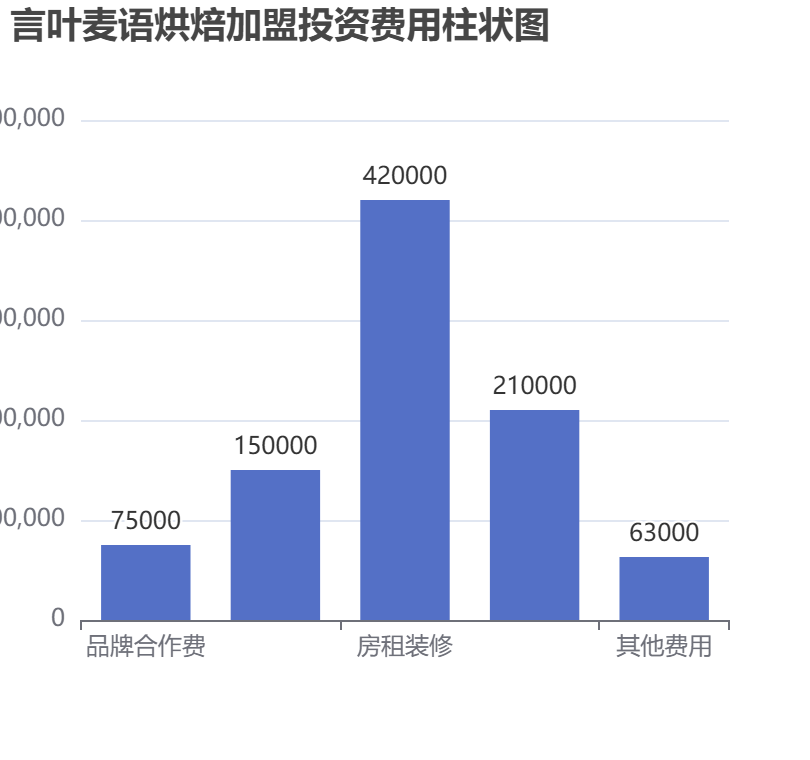 言葉麥語烘焙加盟投資費用柱狀圖表