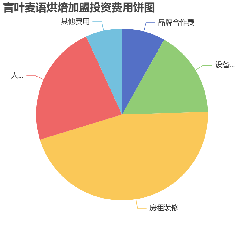 言葉麥語烘焙加盟投資費用餅狀圖表