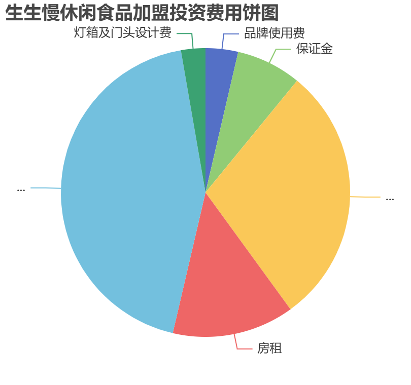 生生慢休閑食品加盟投資費用餅狀圖表
