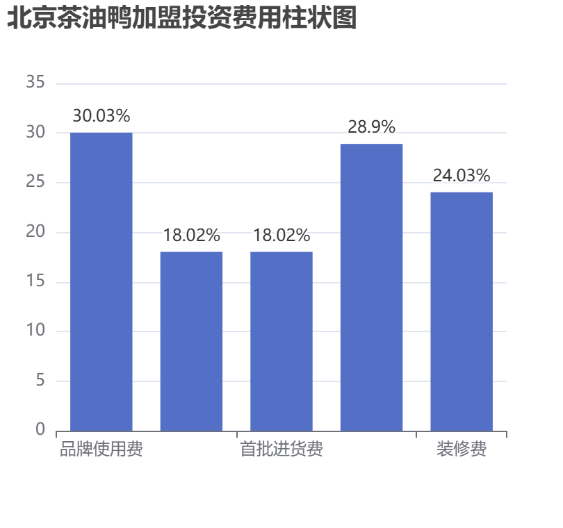 北京茶油鴨加盟投資費用柱狀圖表