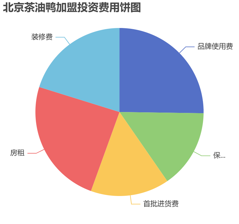 北京茶油鴨加盟投資費用餅狀圖表