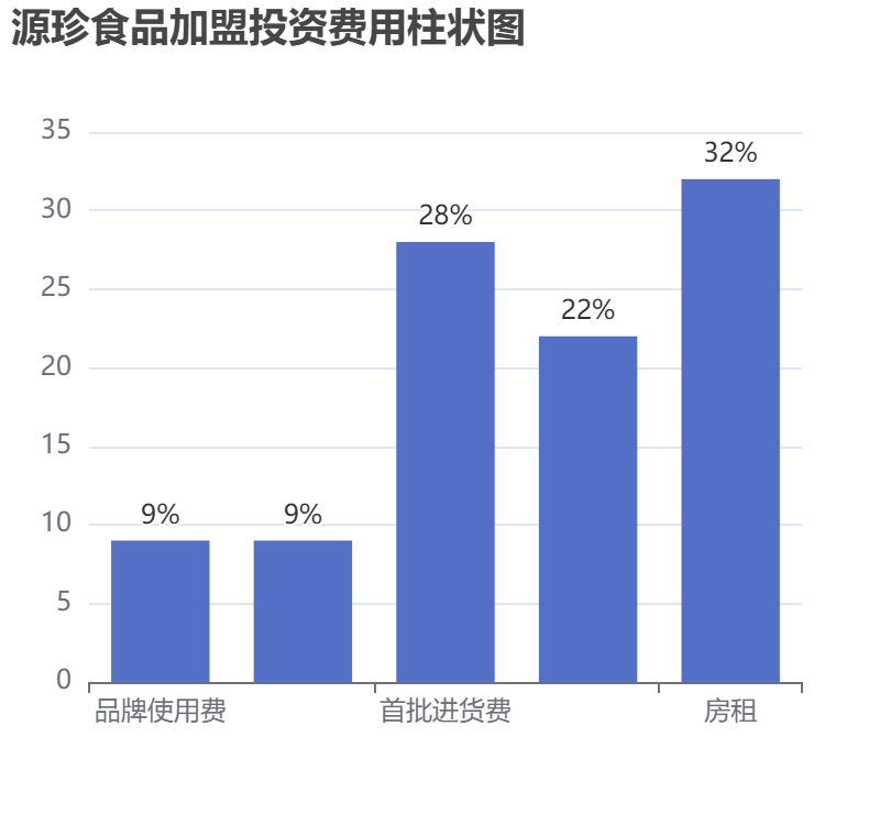 源珍食品加盟投資費用柱狀圖表