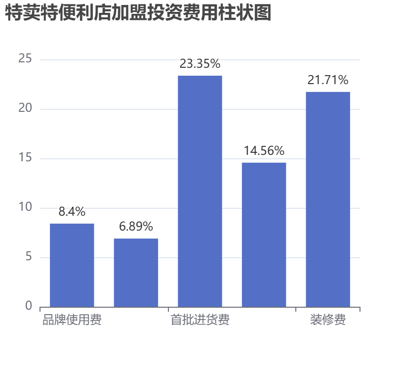 特荬特便利店加盟投資費用柱狀圖表
