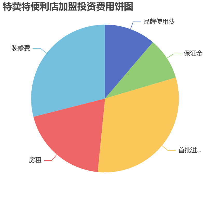 特荬特便利店加盟投資費用餅狀圖表