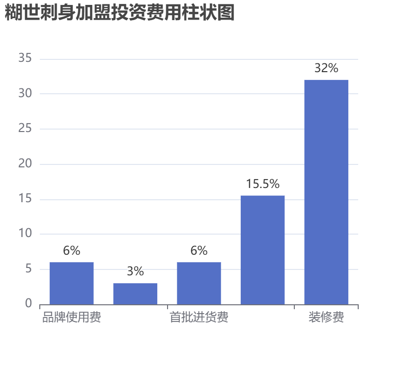 糊世刺身加盟投資費用柱狀圖表