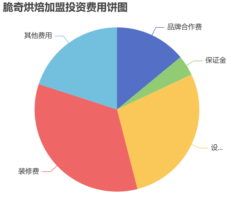 脆奇烘焙加盟投資費用餅狀圖表