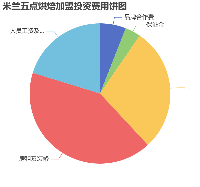 米蘭五點烘焙加盟投資費用餅狀圖表