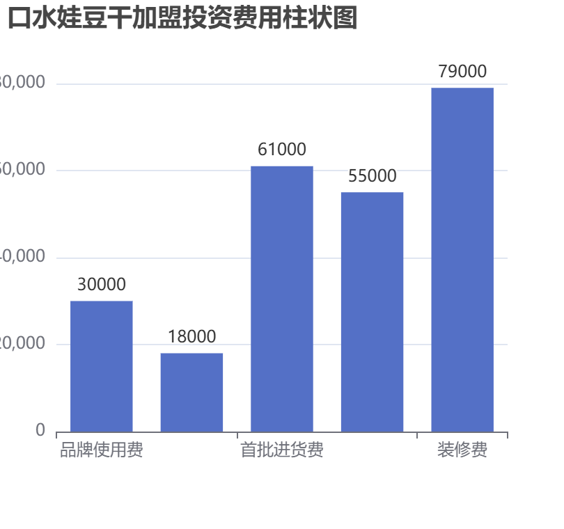 口水娃豆干加盟投資費用柱狀圖表