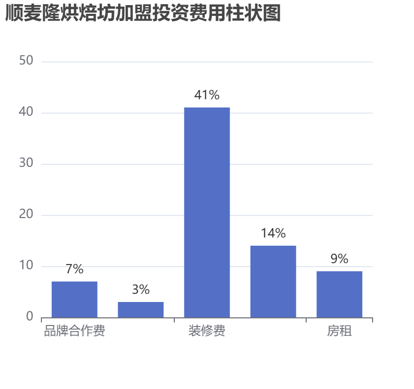 順麥隆烘焙坊加盟投資費用柱狀圖表