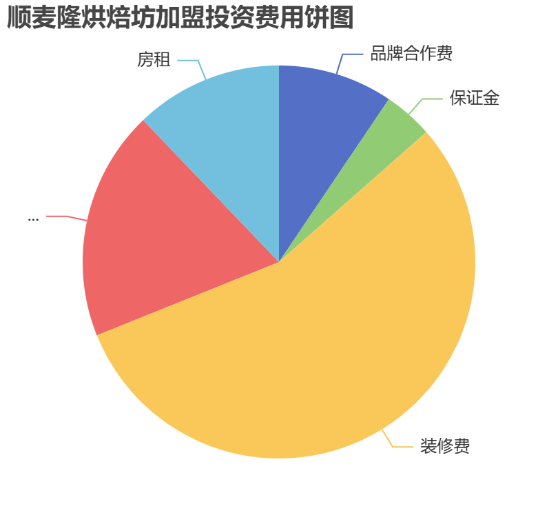 順麥隆烘焙坊加盟投資費用餅狀圖表