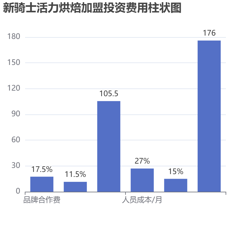 新騎士活力烘焙加盟投資費用柱狀圖表