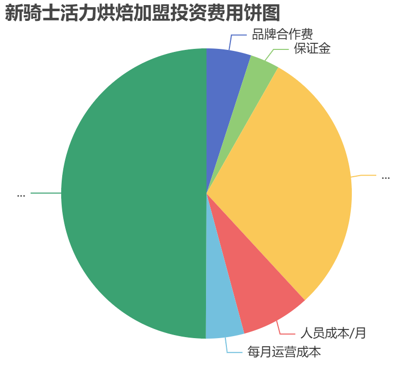 新騎士活力烘焙加盟投資費用餅狀圖表