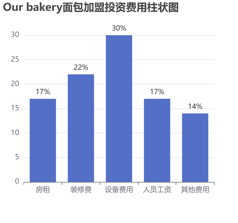 Our bakery面包加盟投資費用柱狀圖表