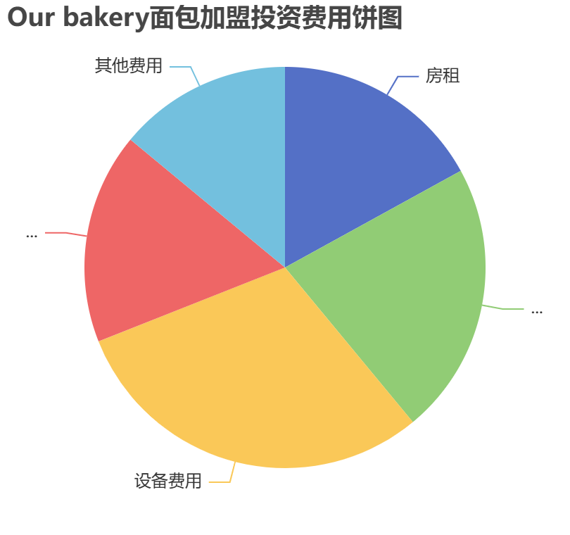 Our bakery面包加盟投資費用餅狀圖表