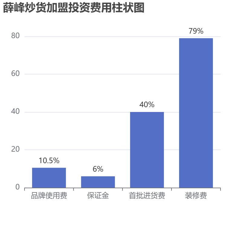 薛峰炒貨加盟投資費用柱狀圖表