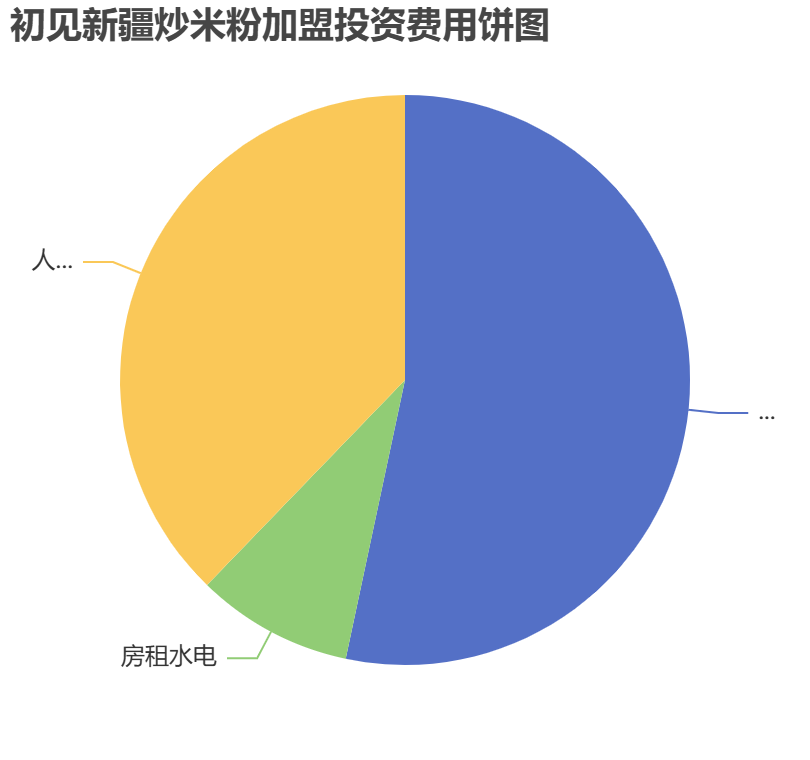 初見新疆炒米粉加盟投資費用餅狀圖表