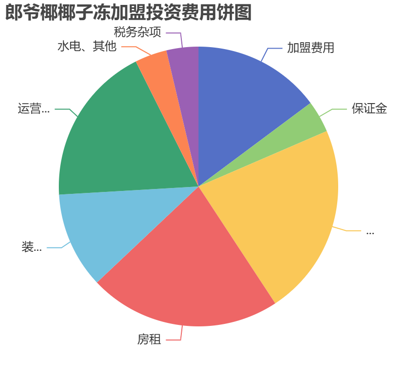 郎爺椰椰子凍加盟投資費用餅狀圖表
