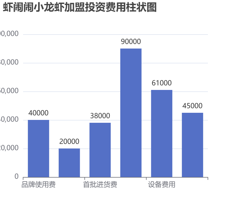 蝦鬧鬧小龍蝦加盟投資費用柱狀圖表