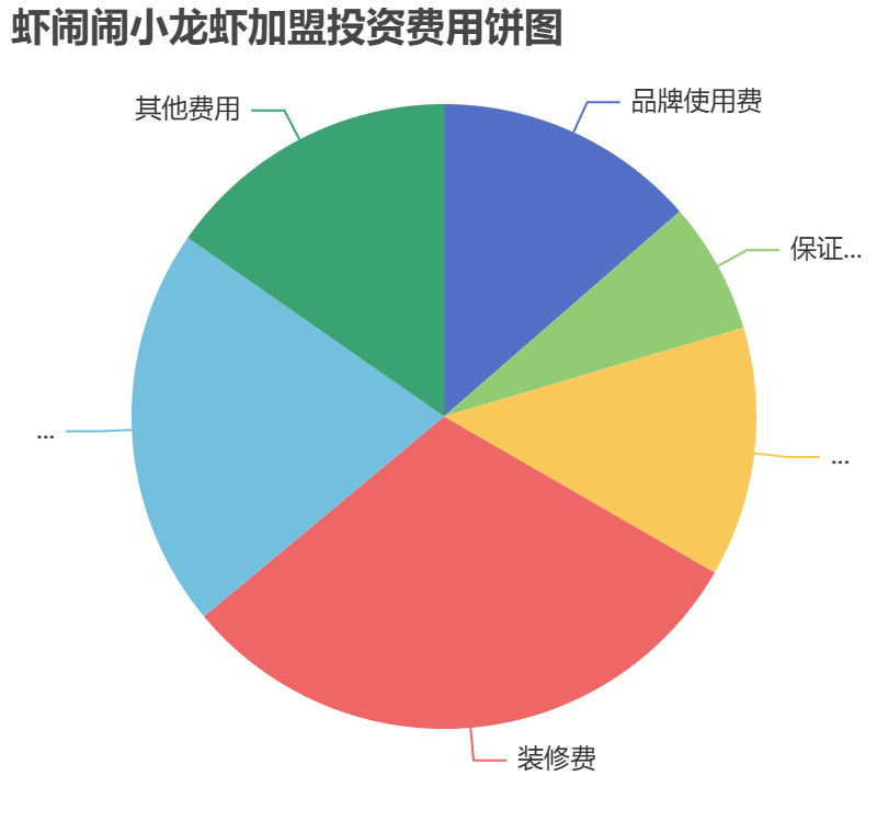 蝦鬧鬧小龍蝦加盟投資費用餅狀圖表