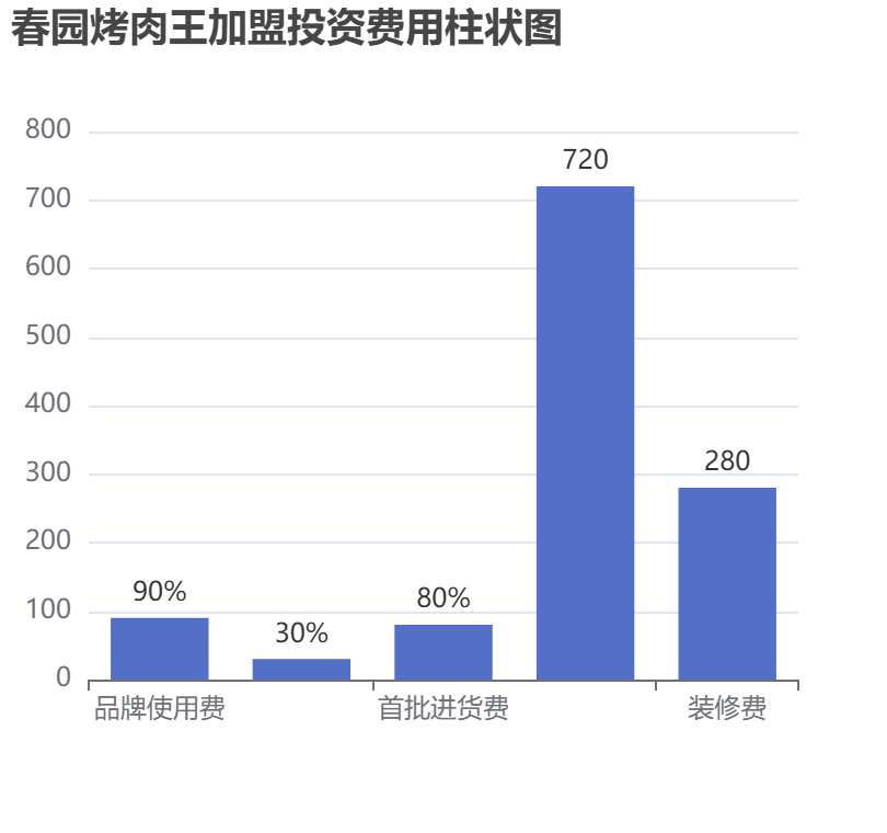 春園烤肉王加盟投資費用柱狀圖表