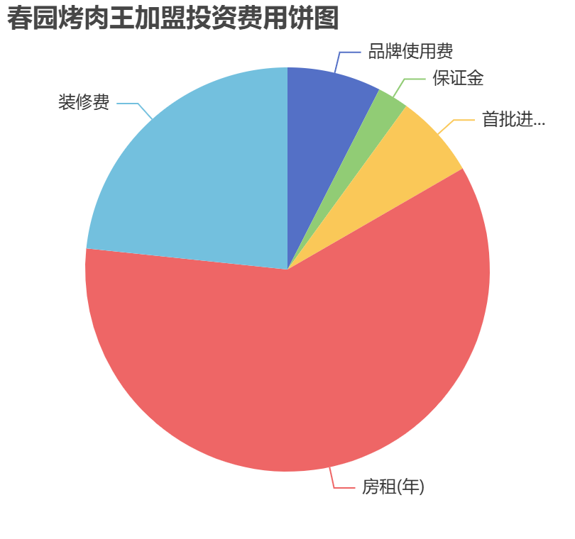 春園烤肉王加盟投資費用餅狀圖表