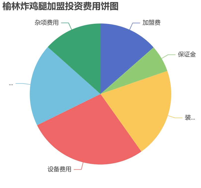 榆林炸雞腿加盟投資費用餅狀圖表