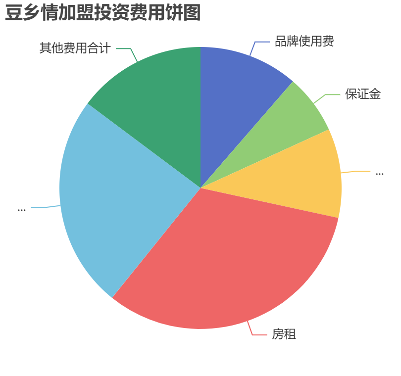 豆鄉情加盟投資費用餅狀圖表