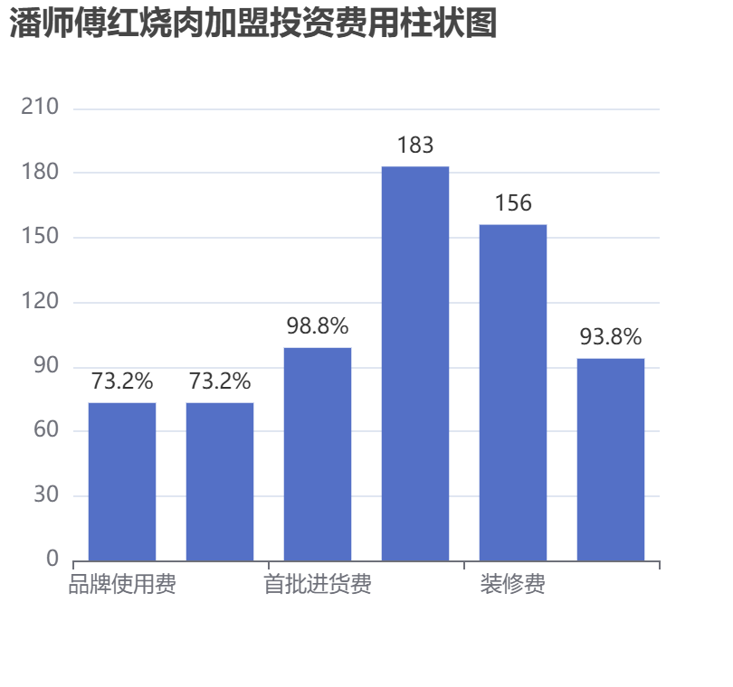 潘師傅紅燒肉加盟投資費用柱狀圖表