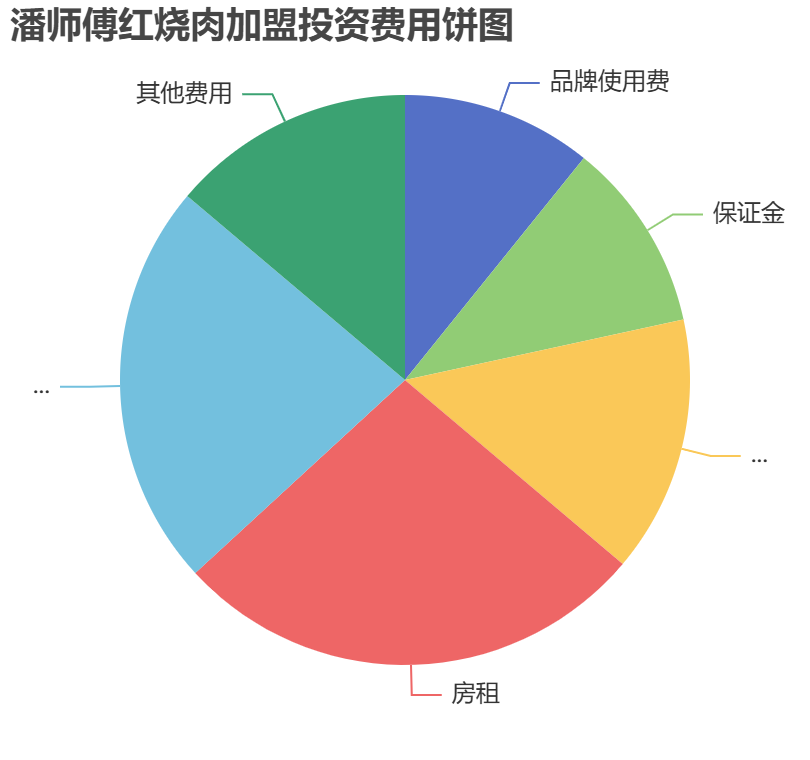 潘師傅紅燒肉加盟投資費用餅狀圖表