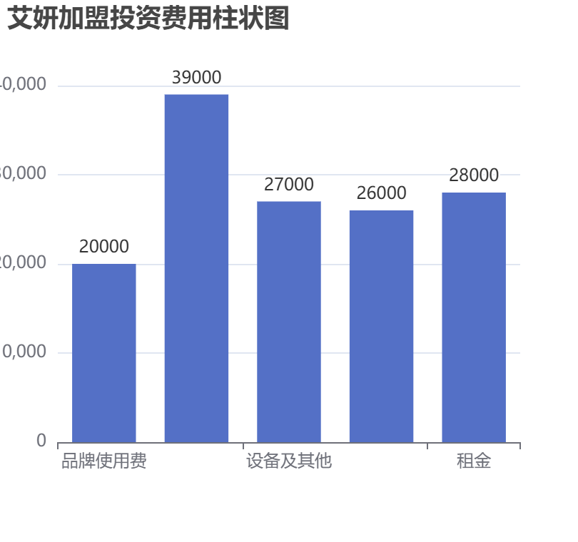艾妍加盟投資費用柱狀圖表