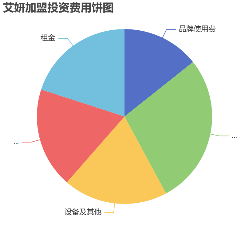 艾妍加盟投資費用餅狀圖表