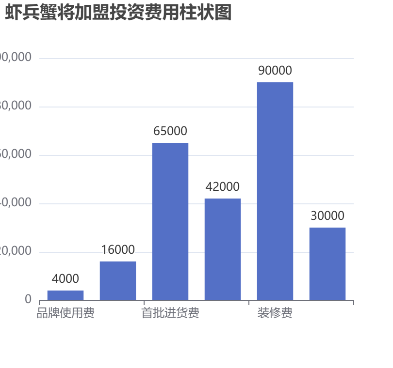 蝦兵蟹將加盟投資費用柱狀圖表 蝦兵蟹將加盟投資費用柱狀圖表