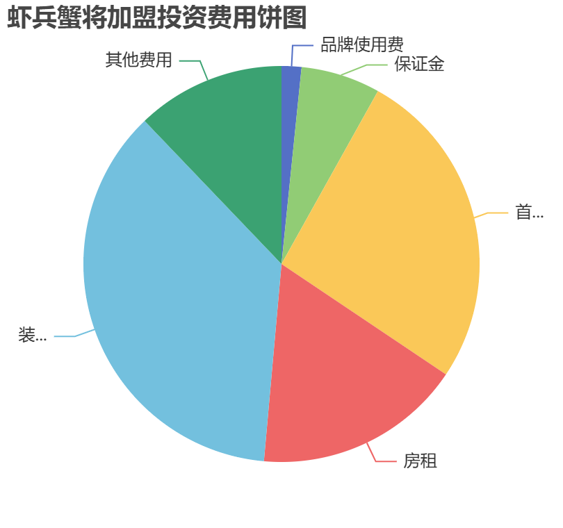 蝦兵蟹將加盟投資費用餅狀圖表 蝦兵蟹將加盟投資費用餅狀圖表