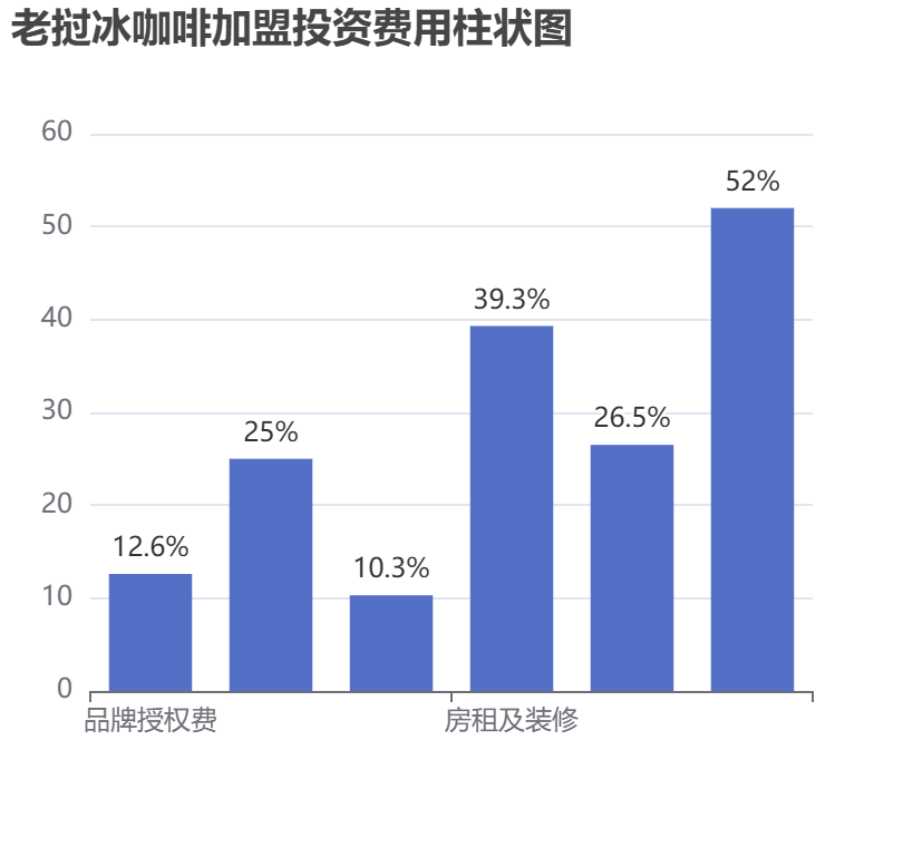 ?老撾冰咖啡加盟投資費用柱狀圖表