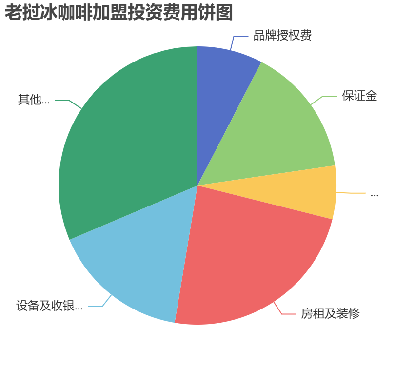 ?老撾冰咖啡加盟投資費用餅狀圖表