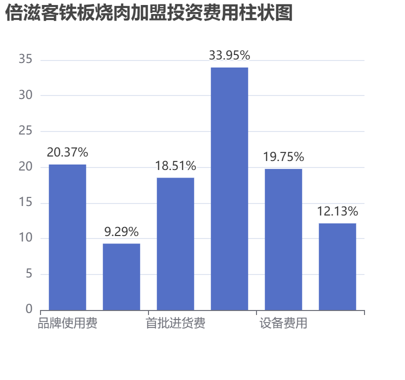 倍滋客鐵板燒肉加盟投資費用柱狀圖表