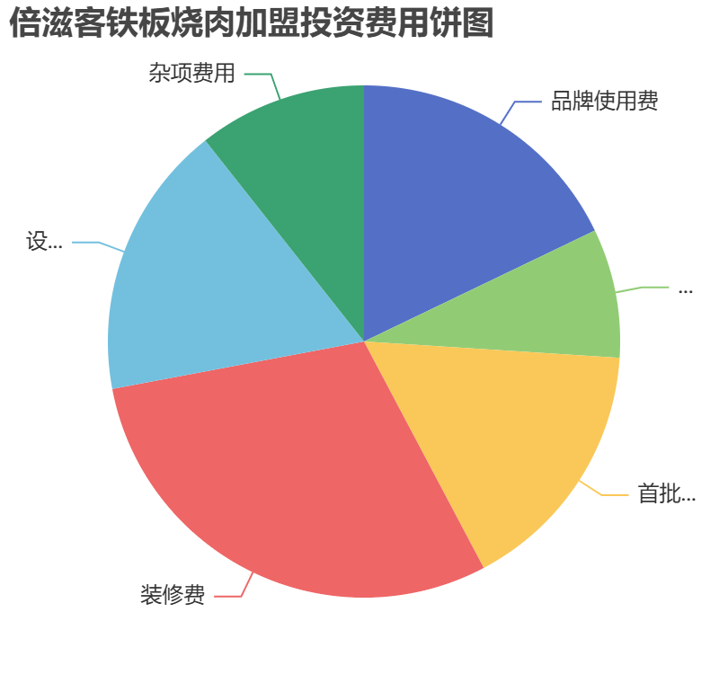 倍滋客鐵板燒肉加盟投資費用餅狀圖表
