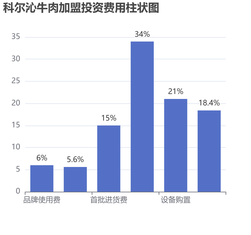 科爾沁牛肉加盟投資費用柱狀圖表